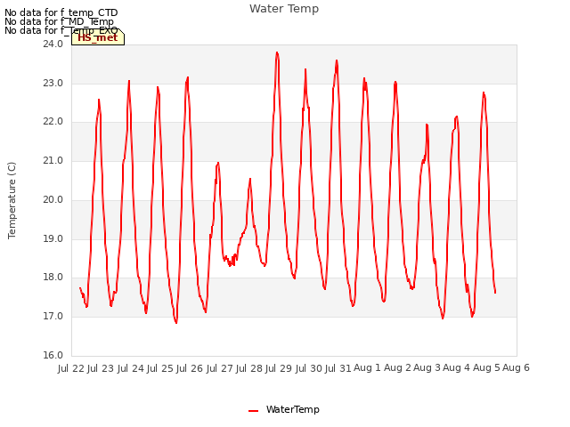 plot of Water Temp