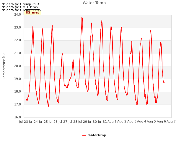 plot of Water Temp