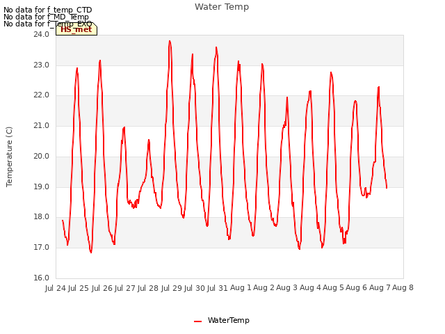 plot of Water Temp