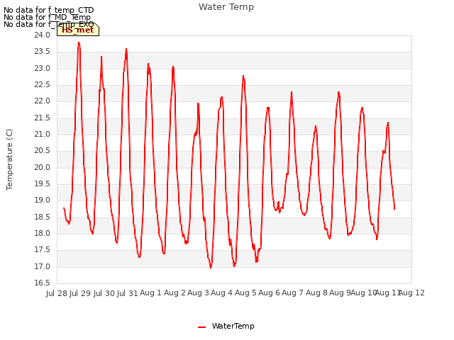 plot of Water Temp