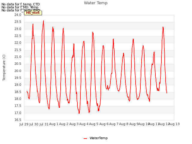 plot of Water Temp