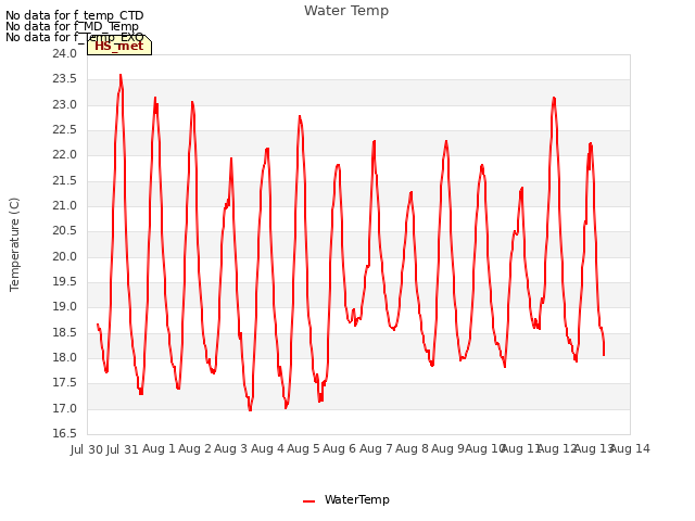 plot of Water Temp