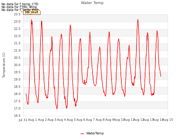 plot of Water Temp