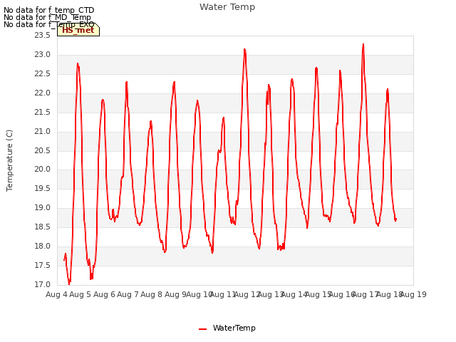 plot of Water Temp