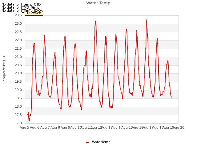 plot of Water Temp