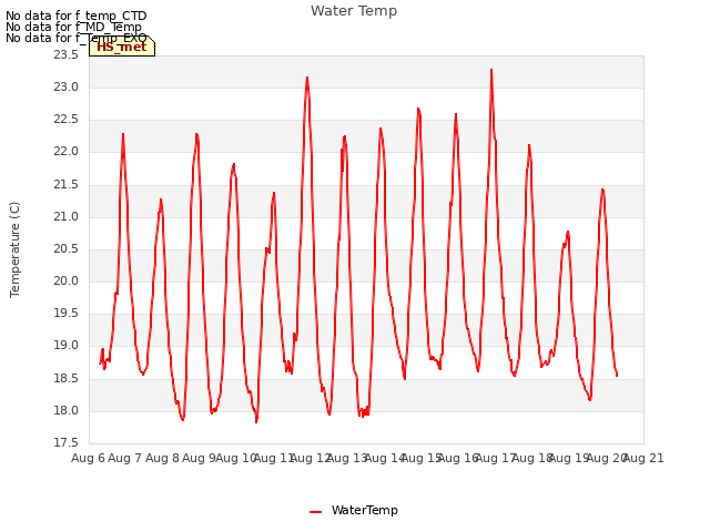 plot of Water Temp