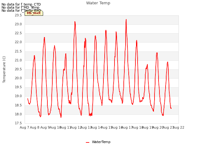 plot of Water Temp