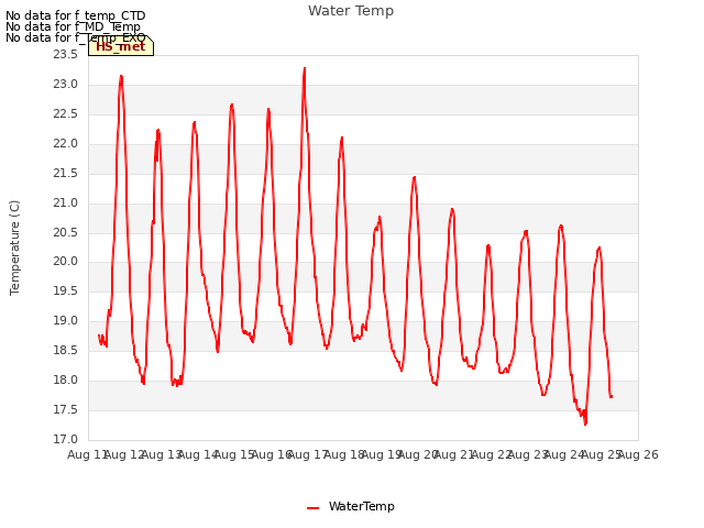 plot of Water Temp