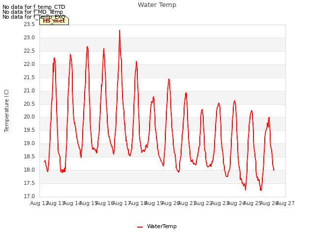 plot of Water Temp