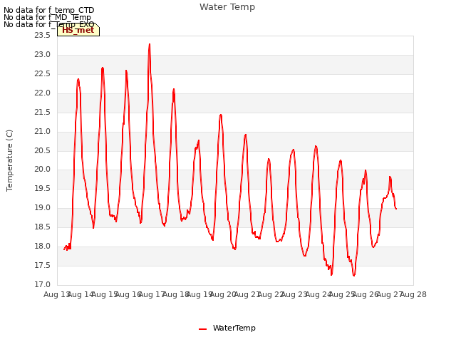 plot of Water Temp