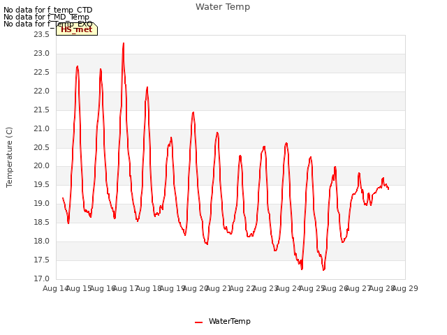 plot of Water Temp