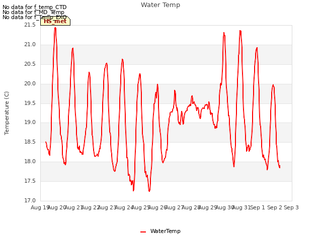 plot of Water Temp