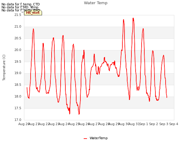 plot of Water Temp