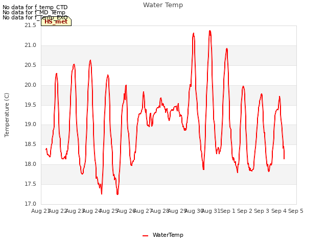 plot of Water Temp