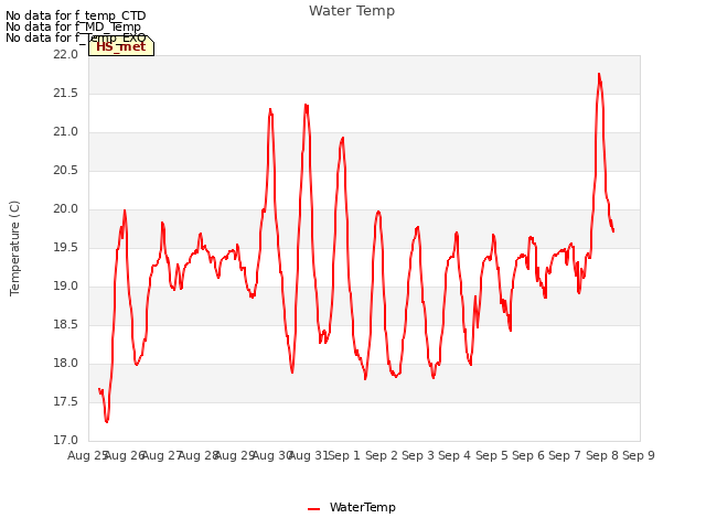 plot of Water Temp