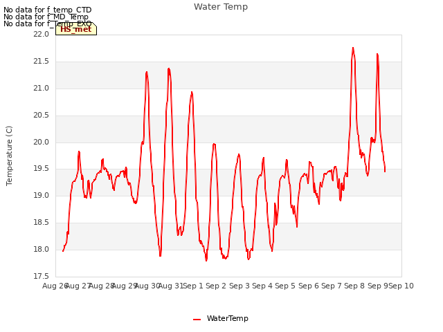 plot of Water Temp