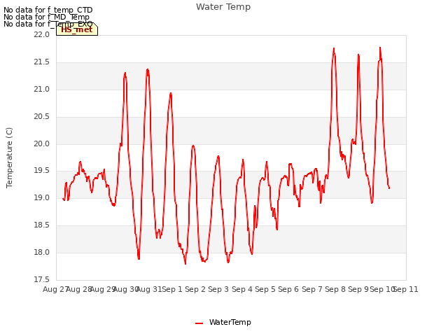 plot of Water Temp