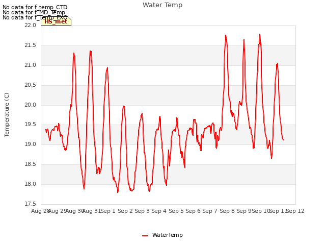 plot of Water Temp