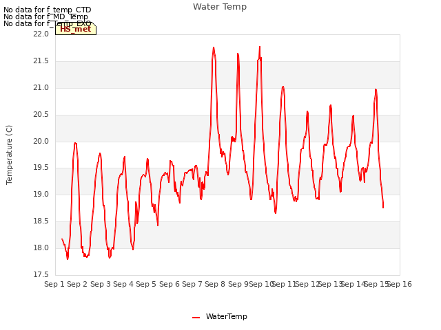 plot of Water Temp