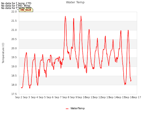 plot of Water Temp