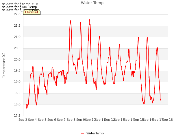 plot of Water Temp