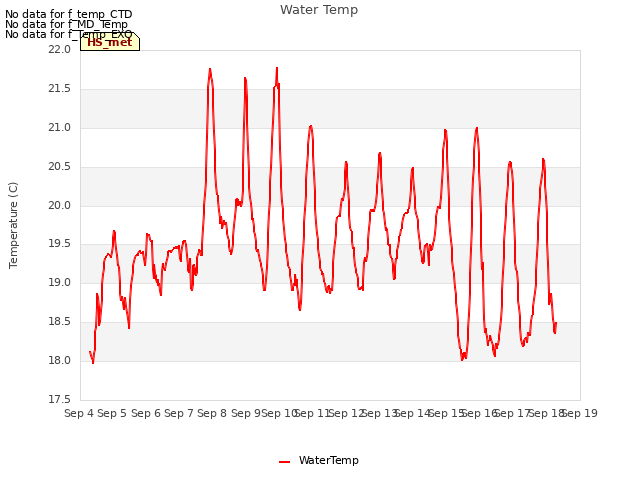 plot of Water Temp