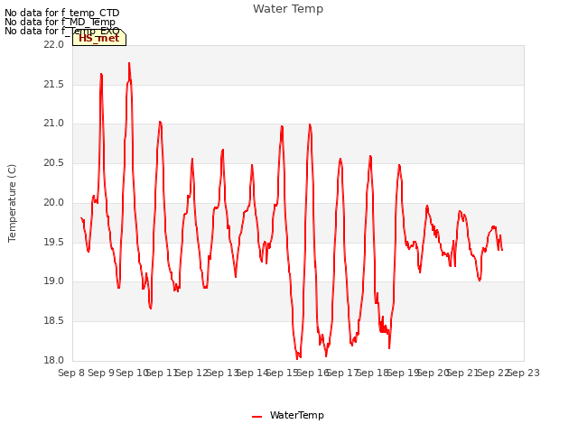 plot of Water Temp