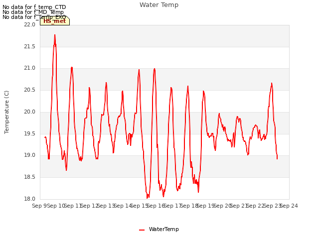 plot of Water Temp