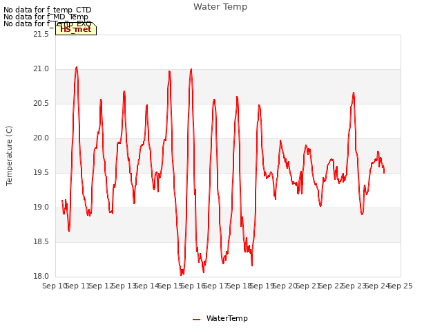 plot of Water Temp