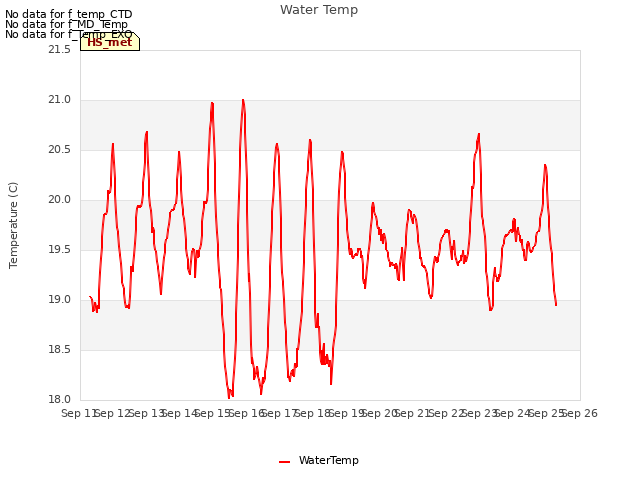 plot of Water Temp