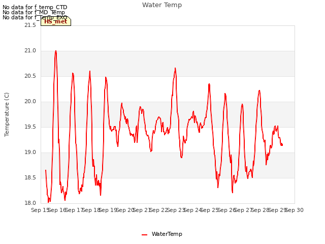 plot of Water Temp