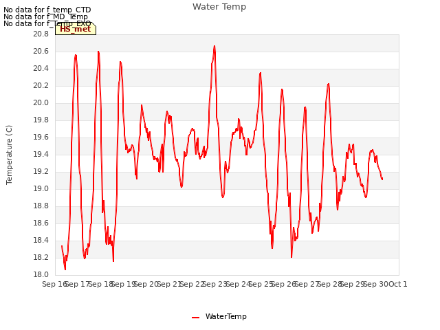 plot of Water Temp