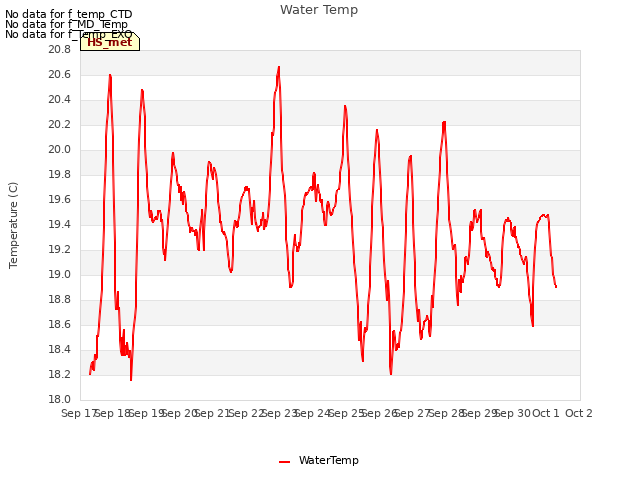 plot of Water Temp