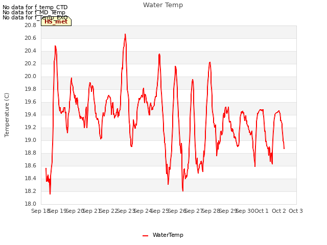 plot of Water Temp