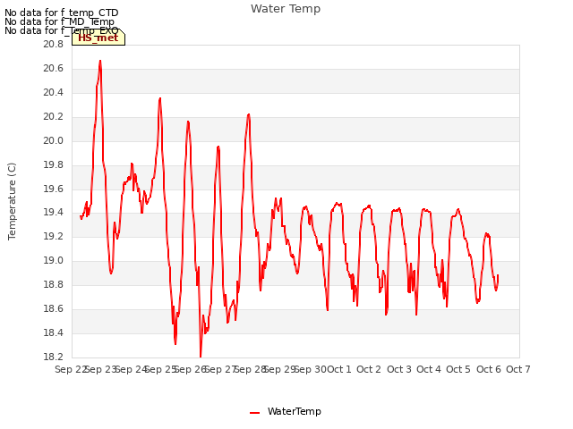 plot of Water Temp