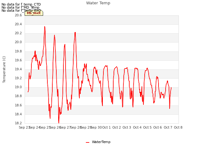 plot of Water Temp