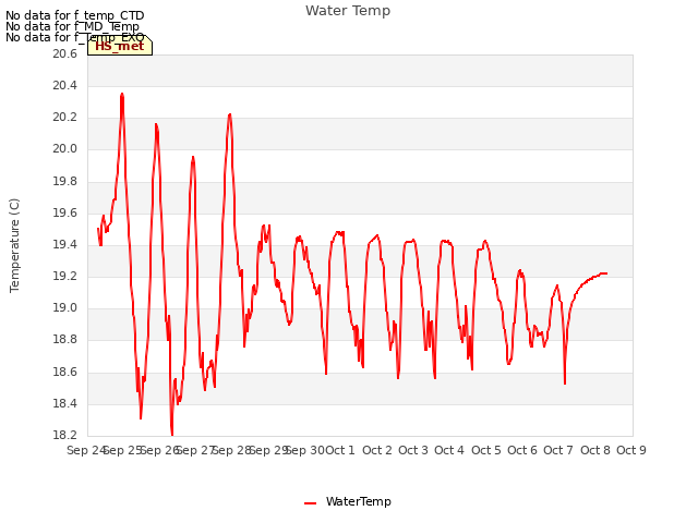 plot of Water Temp