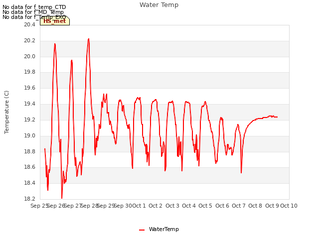 plot of Water Temp