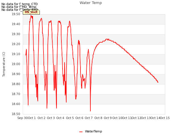 plot of Water Temp