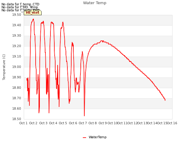 plot of Water Temp