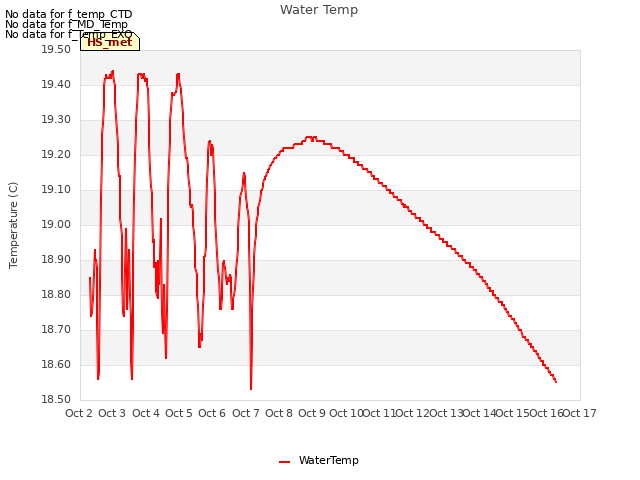 plot of Water Temp