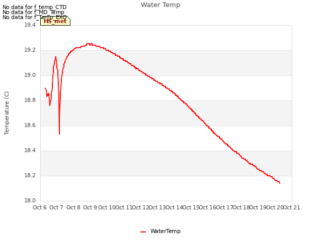 plot of Water Temp