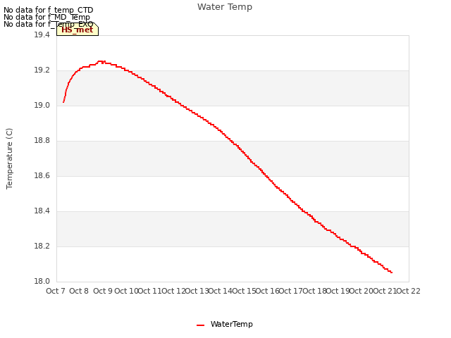 plot of Water Temp