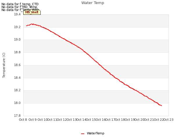 plot of Water Temp