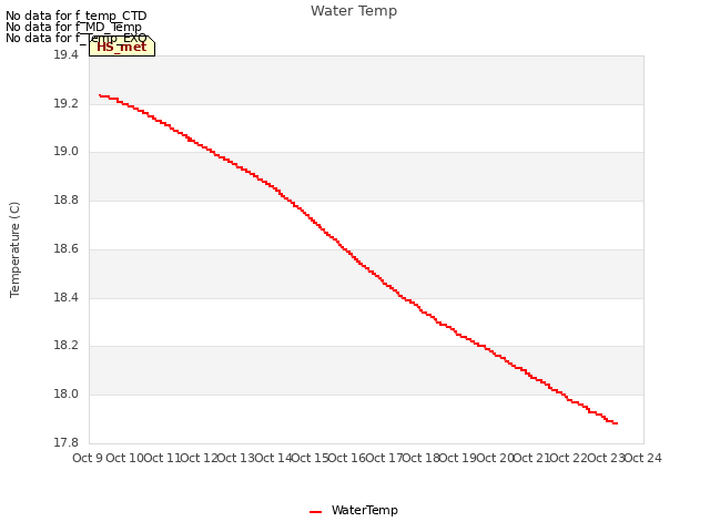 plot of Water Temp