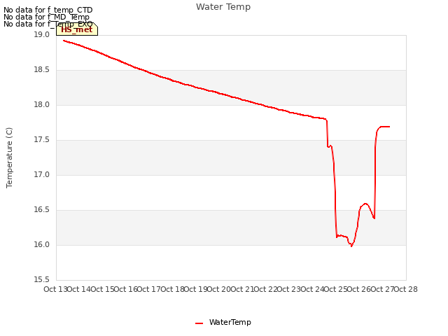 plot of Water Temp