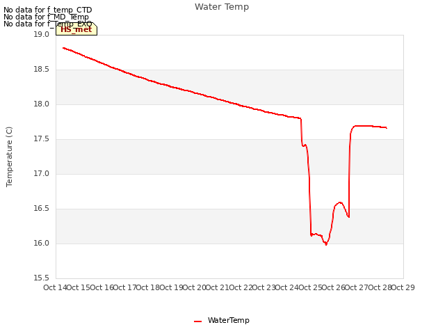 plot of Water Temp