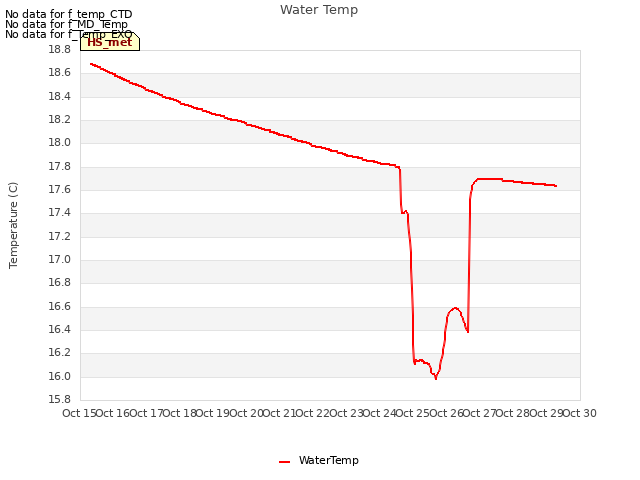 plot of Water Temp