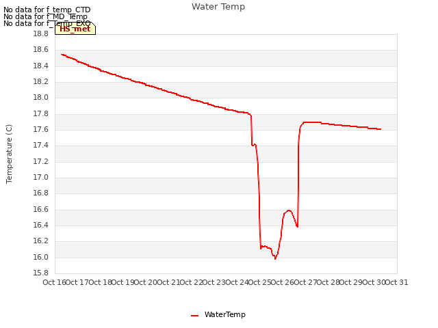 plot of Water Temp