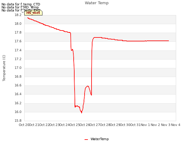 plot of Water Temp